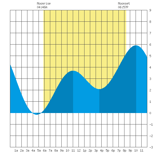 Pacific Mariculture Dock tide chart for Saturday, May 28, 2022