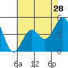Pacific Mariculture Dock tide chart for Saturday, May 28, 2022