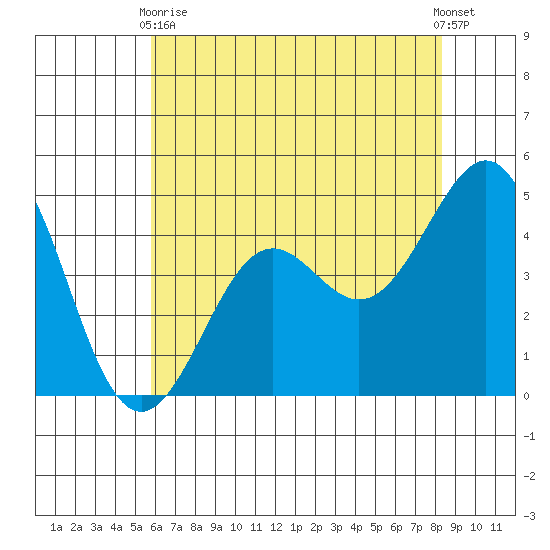 Pacific Mariculture Dock tide chart for Sunday, May 29, 2022