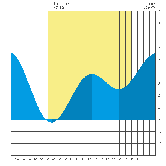 Pacific Mariculture Dock tide chart for Monday, May 2, 2022