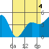 Pacific Mariculture Dock tide chart for Wednesday, May 4, 2022