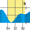 Pacific Mariculture Dock tide chart for Thursday, May 5, 2022
