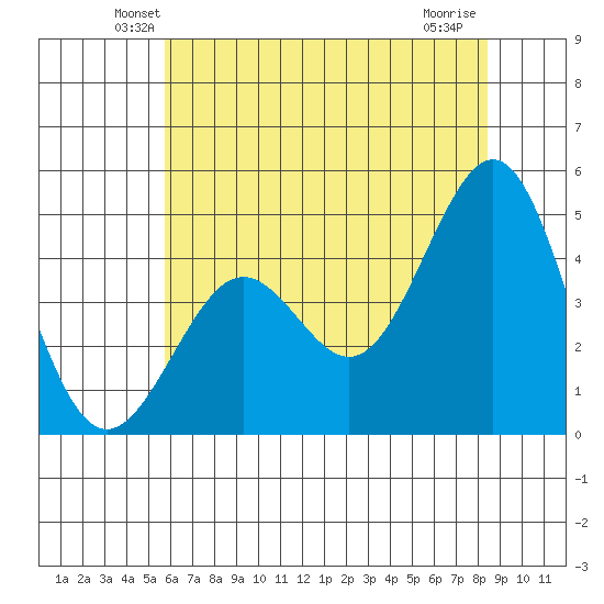 Pacific Mariculture Dock tide chart for Saturday, June 11, 2022