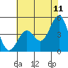 Pacific Mariculture Dock tide chart for Saturday, June 11, 2022