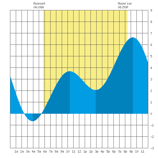 Pacific Mariculture Dock tide chart for Sunday, June 12, 2022