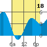 Pacific Mariculture Dock tide chart for Saturday, June 18, 2022