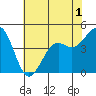 Pacific Mariculture Dock tide chart for Wednesday, June 1, 2022