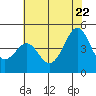 Pacific Mariculture Dock tide chart for Wednesday, June 22, 2022