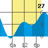 Pacific Mariculture Dock tide chart for Monday, June 27, 2022