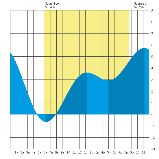 Pacific Mariculture Dock tide chart for Wednesday, June 29, 2022