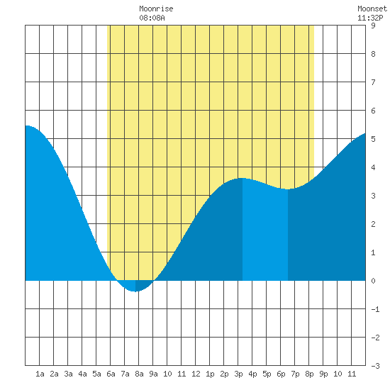 Pacific Mariculture Dock tide chart for Thursday, June 2, 2022