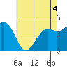 Pacific Mariculture Dock tide chart for Saturday, June 4, 2022