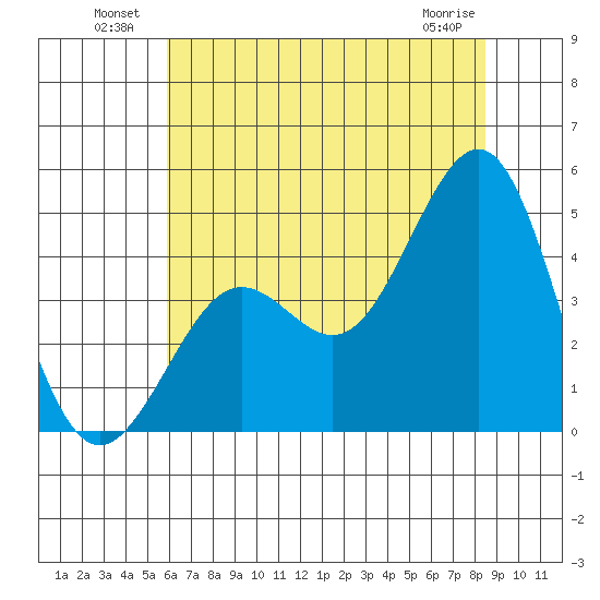 Pacific Mariculture Dock tide chart for Sunday, July 10, 2022