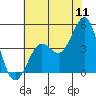 Pacific Mariculture Dock tide chart for Monday, July 11, 2022