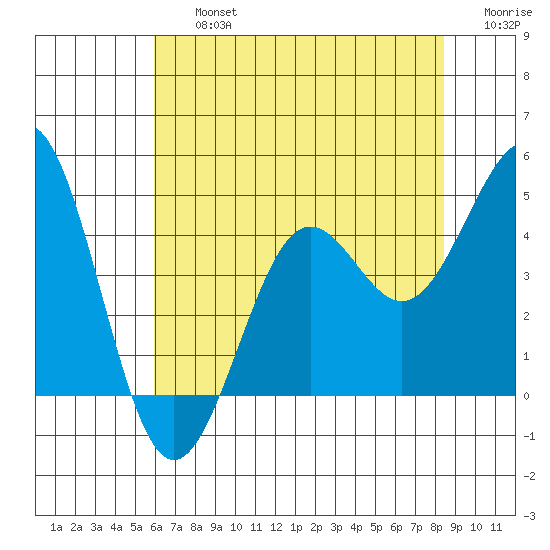 Pacific Mariculture Dock tide chart for Friday, July 15, 2022