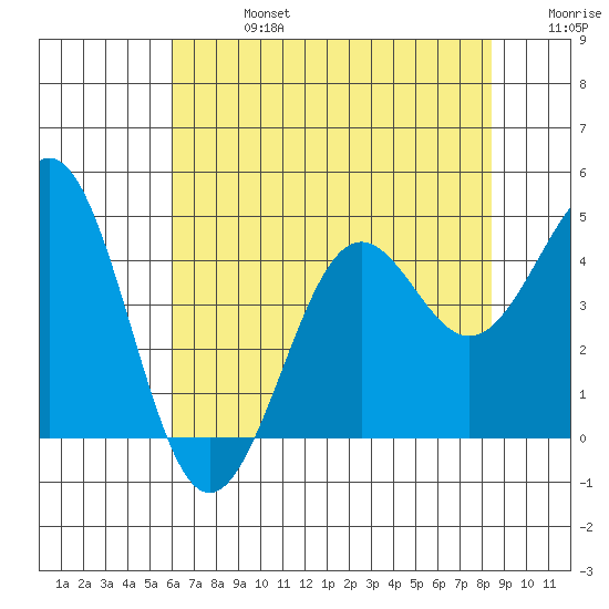 Pacific Mariculture Dock tide chart for Saturday, July 16, 2022