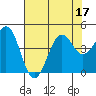 Pacific Mariculture Dock tide chart for Sunday, July 17, 2022