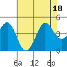 Pacific Mariculture Dock tide chart for Monday, July 18, 2022