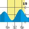 Pacific Mariculture Dock tide chart for Tuesday, July 19, 2022