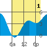 Pacific Mariculture Dock tide chart for Friday, July 1, 2022