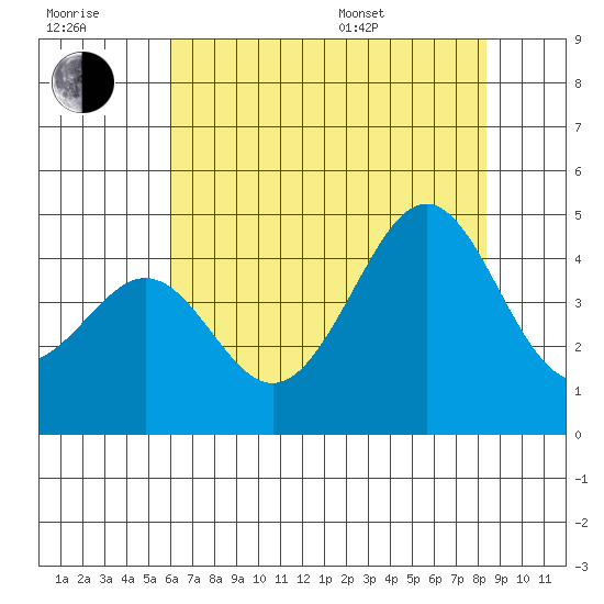 Pacific Mariculture Dock tide chart for Wednesday, July 20, 2022