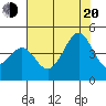 Pacific Mariculture Dock tide chart for Wednesday, July 20, 2022
