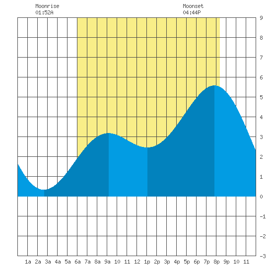 Pacific Mariculture Dock tide chart for Saturday, July 23, 2022