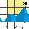 Pacific Mariculture Dock tide chart for Saturday, July 23, 2022