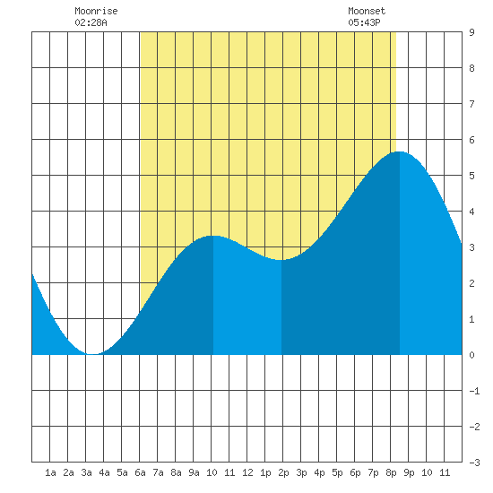 Pacific Mariculture Dock tide chart for Sunday, July 24, 2022