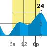 Pacific Mariculture Dock tide chart for Sunday, July 24, 2022