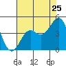 Pacific Mariculture Dock tide chart for Monday, July 25, 2022