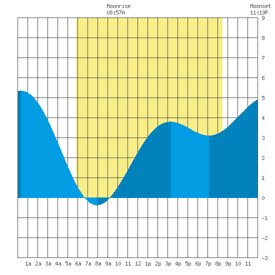 Pacific Mariculture Dock tide chart for Saturday, July 2, 2022