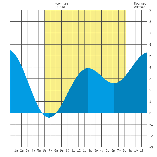 Pacific Mariculture Dock tide chart for Saturday, July 30, 2022