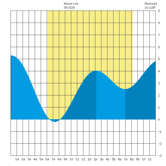 Pacific Mariculture Dock tide chart for Sunday, July 31, 2022