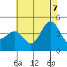 Pacific Mariculture Dock tide chart for Thursday, July 7, 2022