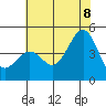 Pacific Mariculture Dock tide chart for Friday, July 8, 2022
