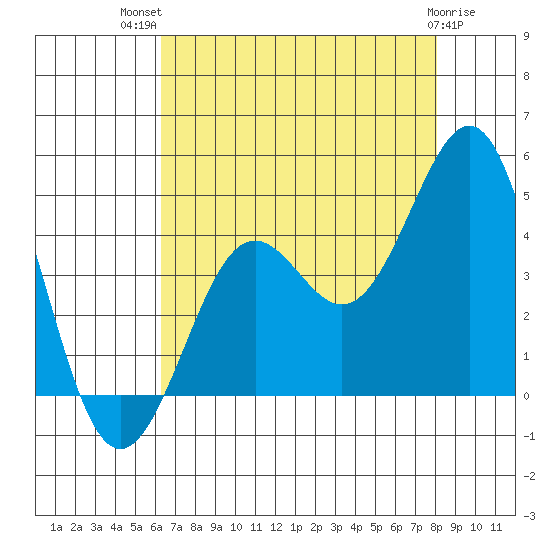 Pacific Mariculture Dock tide chart for Wednesday, August 10, 2022