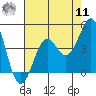 Pacific Mariculture Dock tide chart for Thursday, August 11, 2022