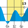 Pacific Mariculture Dock tide chart for Saturday, August 13, 2022