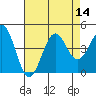 Pacific Mariculture Dock tide chart for Sunday, August 14, 2022