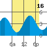 Pacific Mariculture Dock tide chart for Tuesday, August 16, 2022