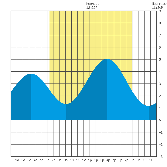 Pacific Mariculture Dock tide chart for Wednesday, August 17, 2022