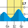 Pacific Mariculture Dock tide chart for Wednesday, August 17, 2022