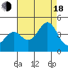 Pacific Mariculture Dock tide chart for Thursday, August 18, 2022