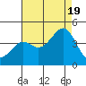 Pacific Mariculture Dock tide chart for Friday, August 19, 2022