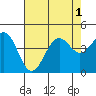 Pacific Mariculture Dock tide chart for Monday, August 1, 2022