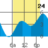 Pacific Mariculture Dock tide chart for Wednesday, August 24, 2022