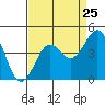 Pacific Mariculture Dock tide chart for Thursday, August 25, 2022