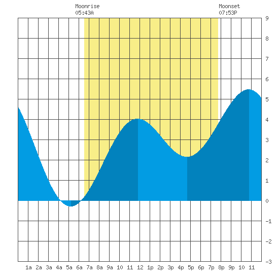 Pacific Mariculture Dock tide chart for Friday, August 26, 2022