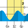 Pacific Mariculture Dock tide chart for Tuesday, August 2, 2022